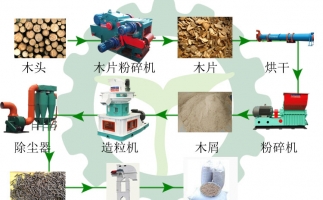 生物質(zhì)木屑顆粒機設備讓你遠離霧霾，還你碧水藍天