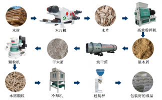 木片變廢為寶的過程，離不開屑顆粒機生產線